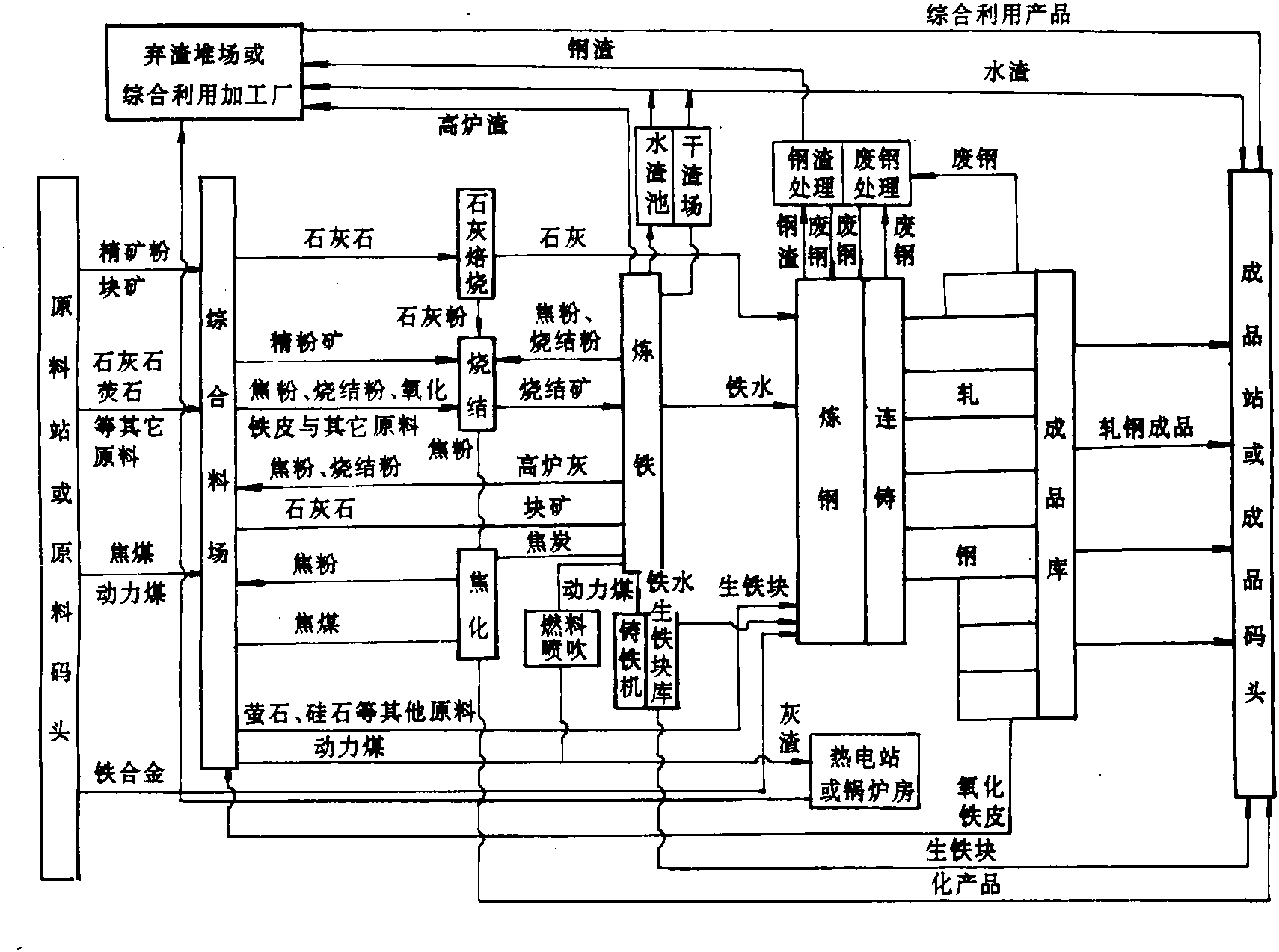 2.1.1 生產(chǎn)工藝流程和物料流向